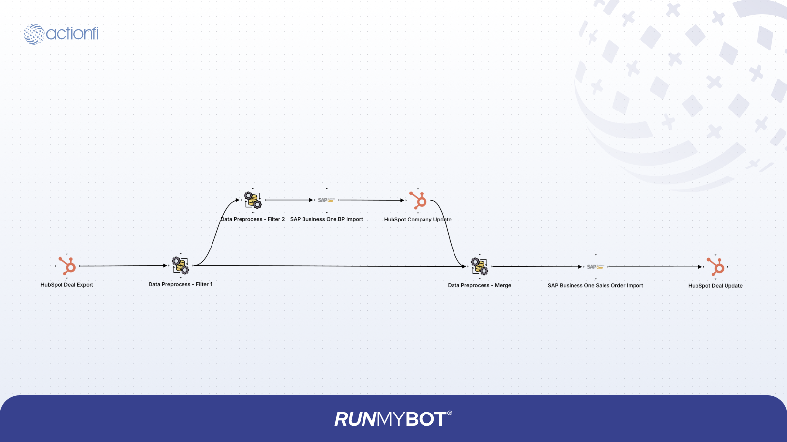 HubSpot Deal to Sales Order Diagram